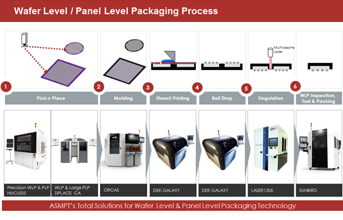 Wafer Level / Panel Level Packaging Capabilities